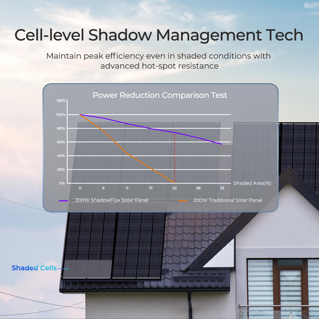 ShadowFlux 12V 200W 120W Anti-Shading Solar Panel