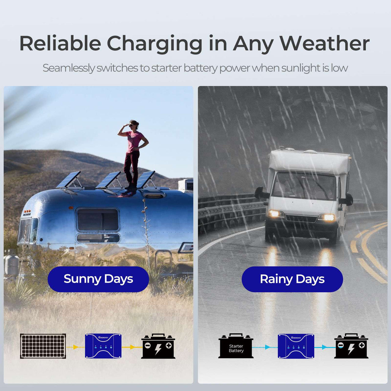 30 amp DC to DC charger for reliable charging on cloudy and rainy days