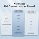 REGO 12V 3000W HF Inverter Charger