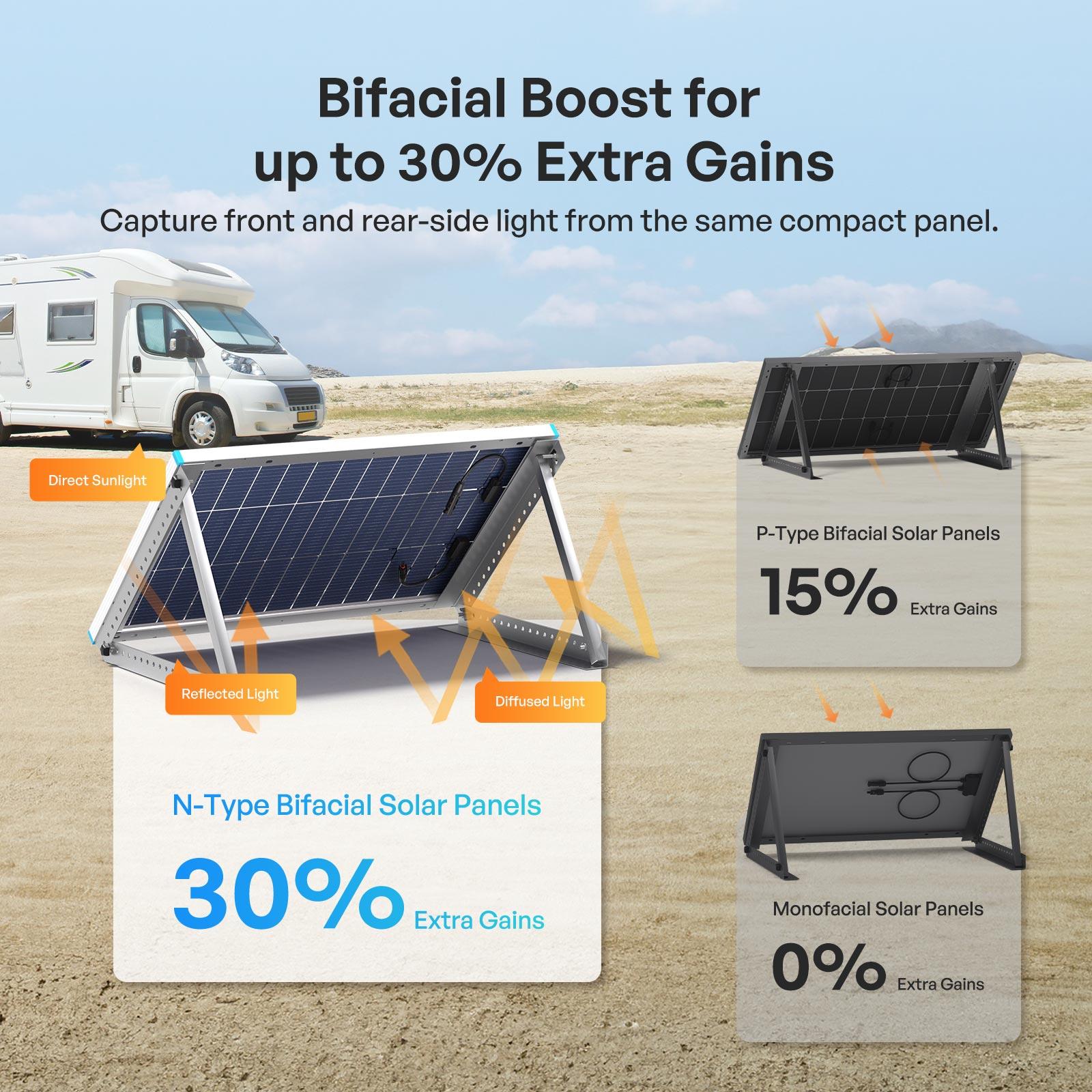Bifacial panel in outdoor off-grid use
