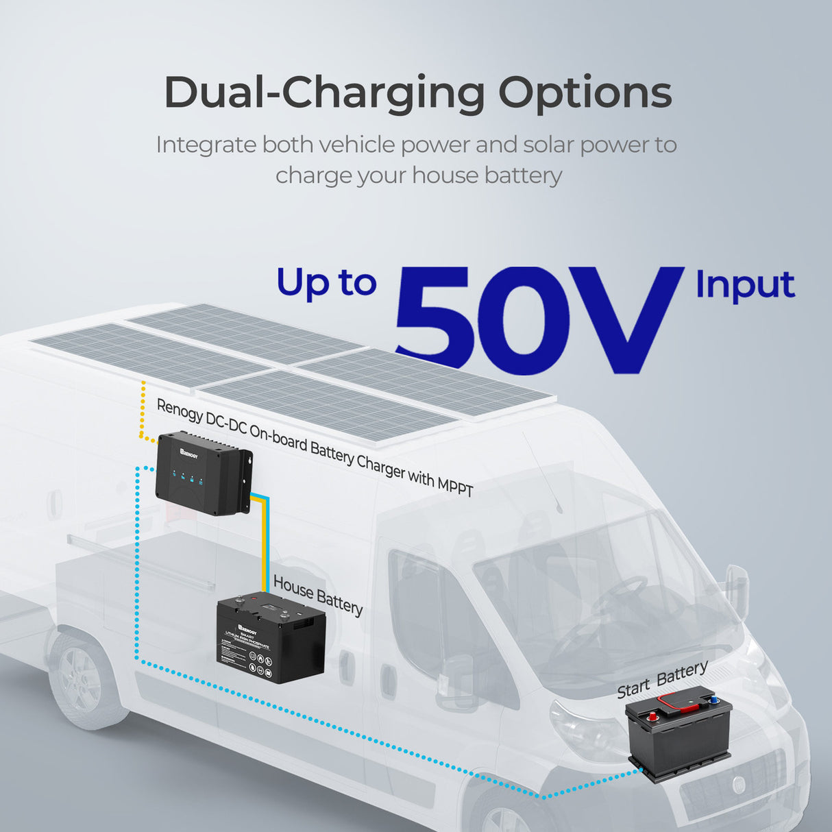Renogy 12V 50A DC-DC charger with MPPT, supporting dual charging from vehicle alternator and up to 50V solar input.