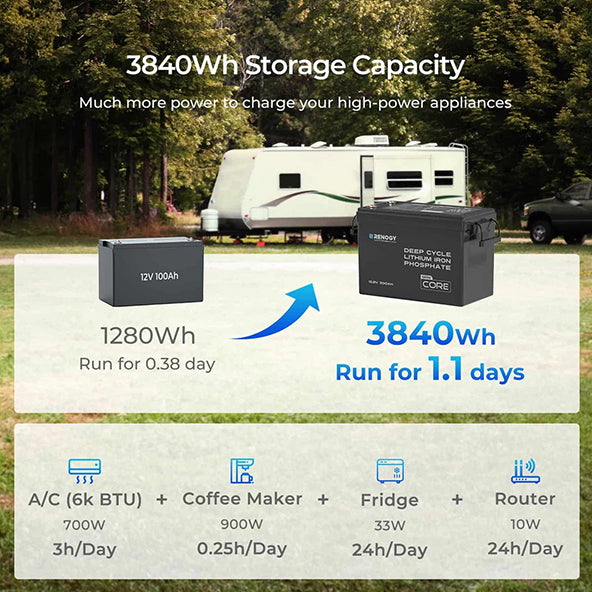 Core Mini - 12.8V 300Ah Lithium Iron Phosphate Battery with 500A Monitor
