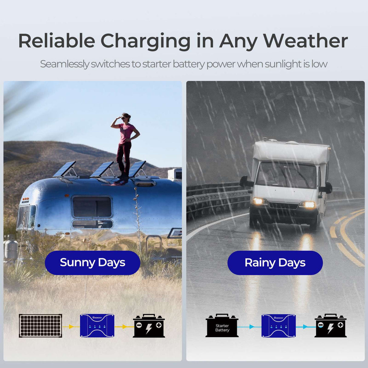 30 amp DC to DC charger for reliable charging on cloudy and rainy days