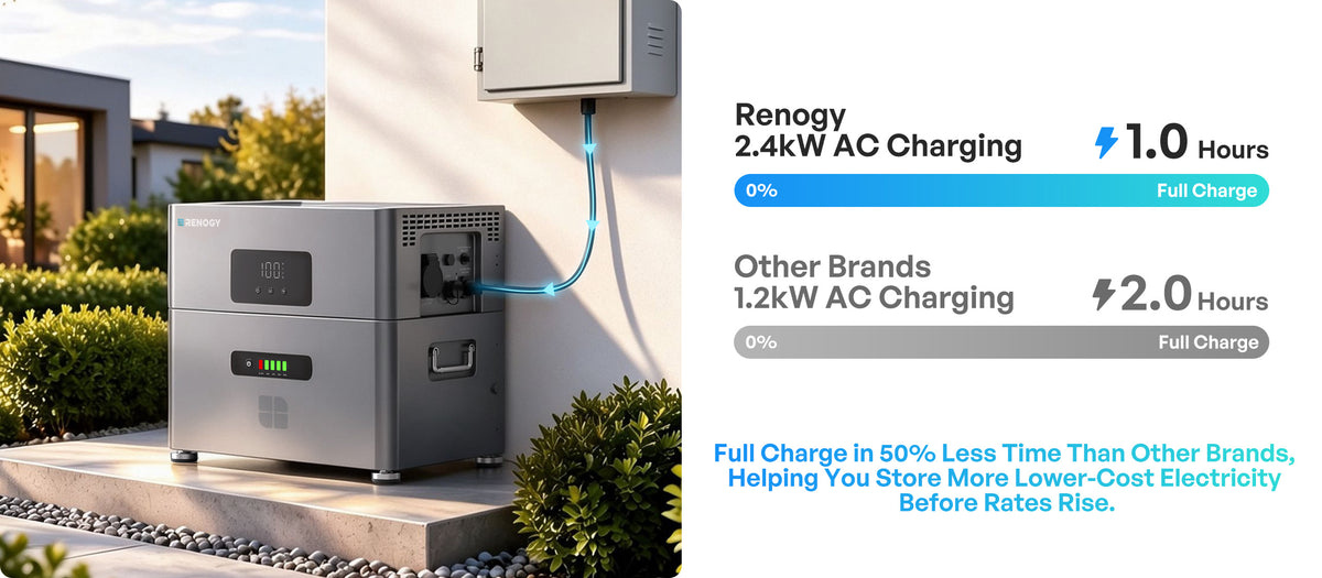 Faster Grid Charging, Less Peak-Time Grid Use