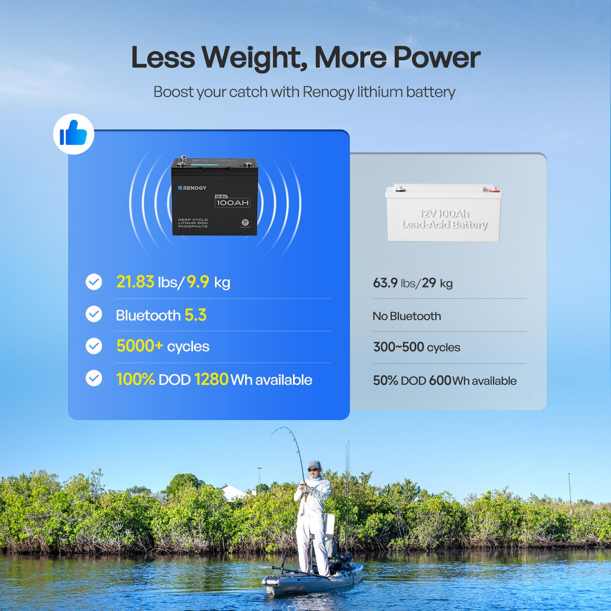 Core - 12V 100Ah Trolling Motor Group 24 LiFePO4 Battery w/ Bluetooth