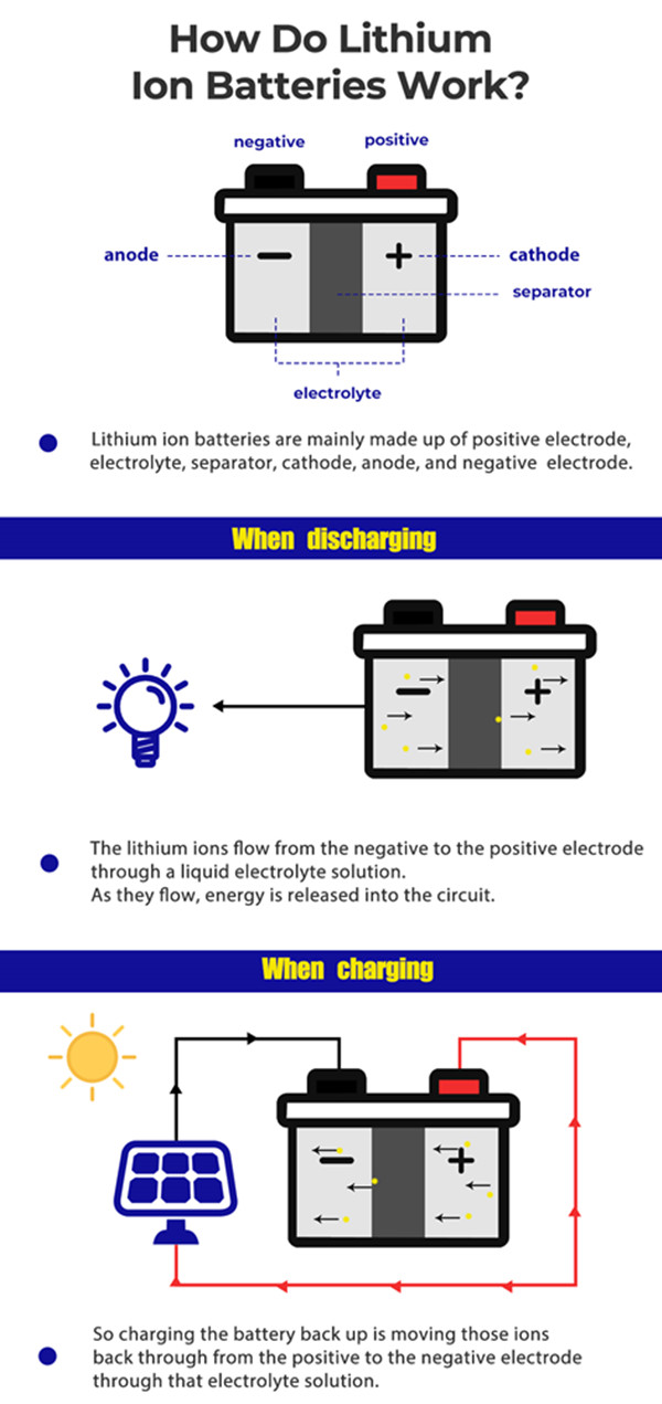 Lithium-ion Battery - How it works